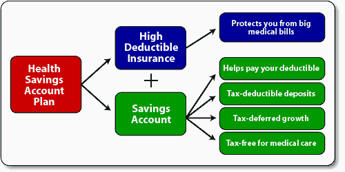 Health Savings Account FAQ HSA Basics