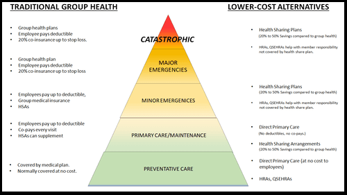 Affordable Group Health Insurance Strategy Pyramid