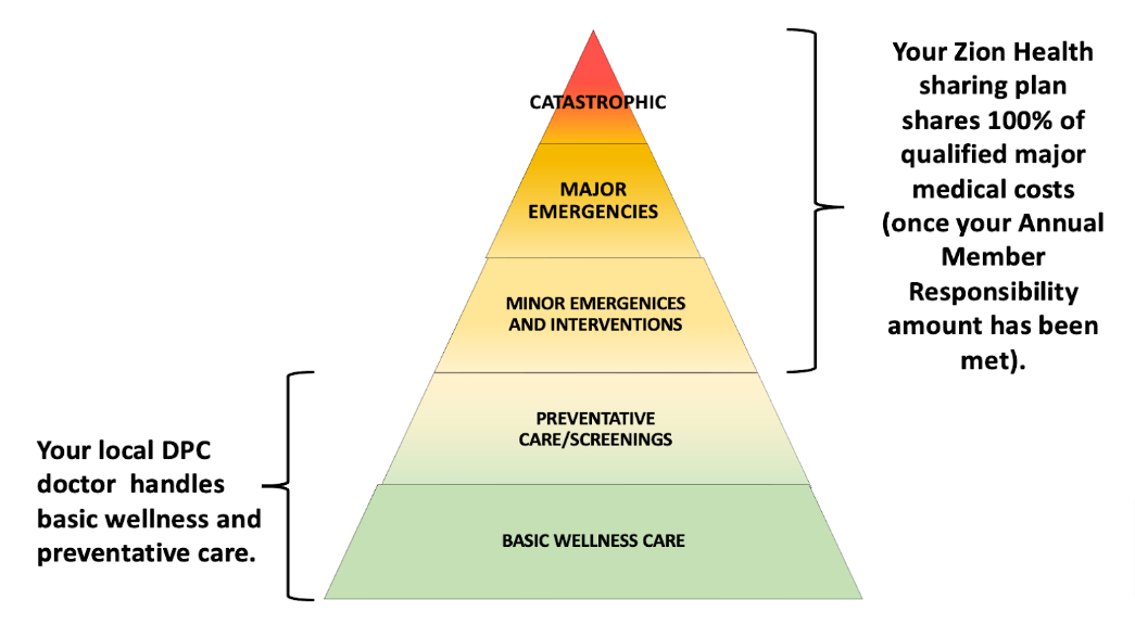 DPC and Healthshare